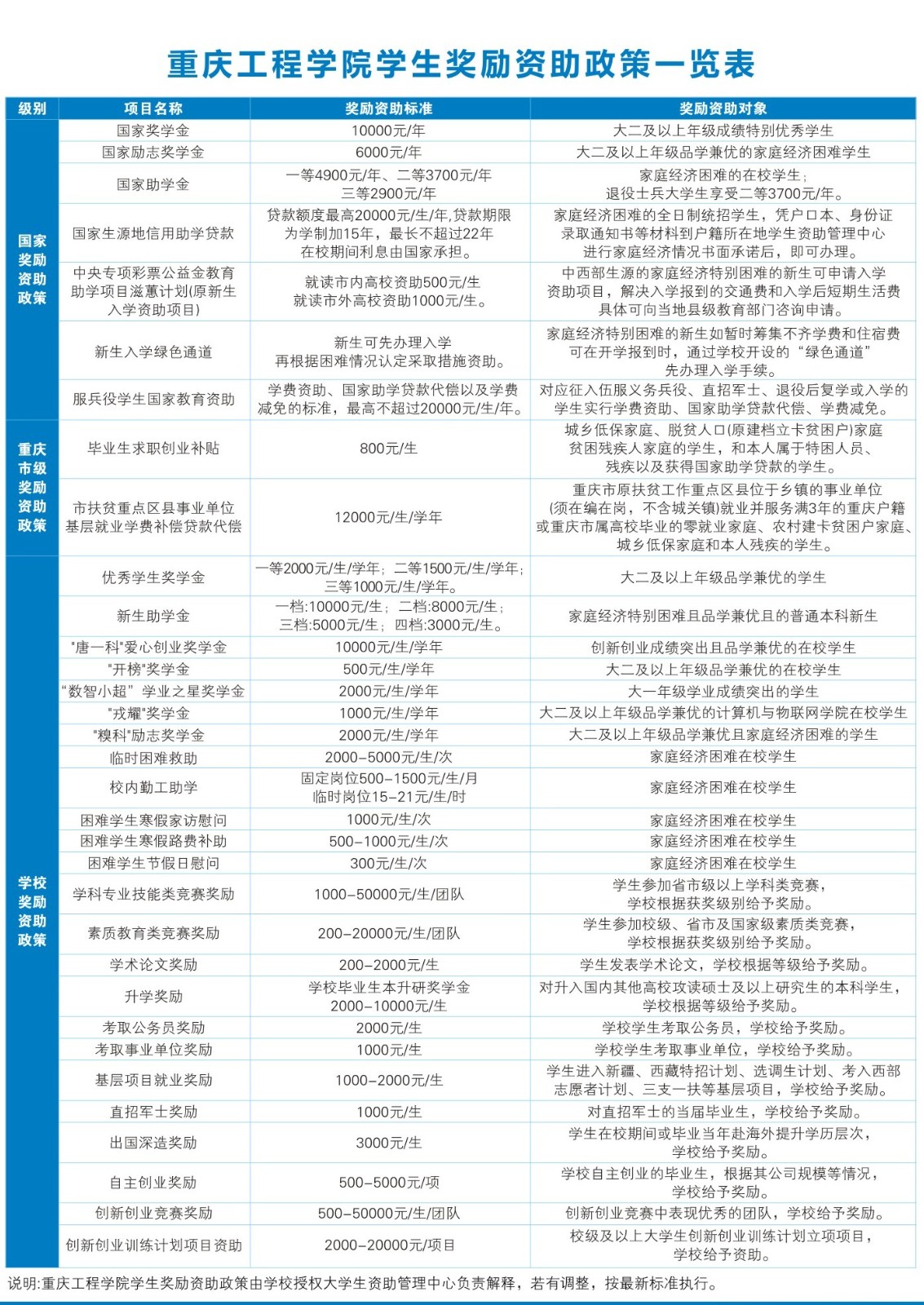 重庆工程学院学生奖励资助政策.jpg